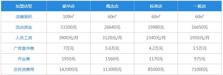 开芝士榴莲饼店需要投入多少钱